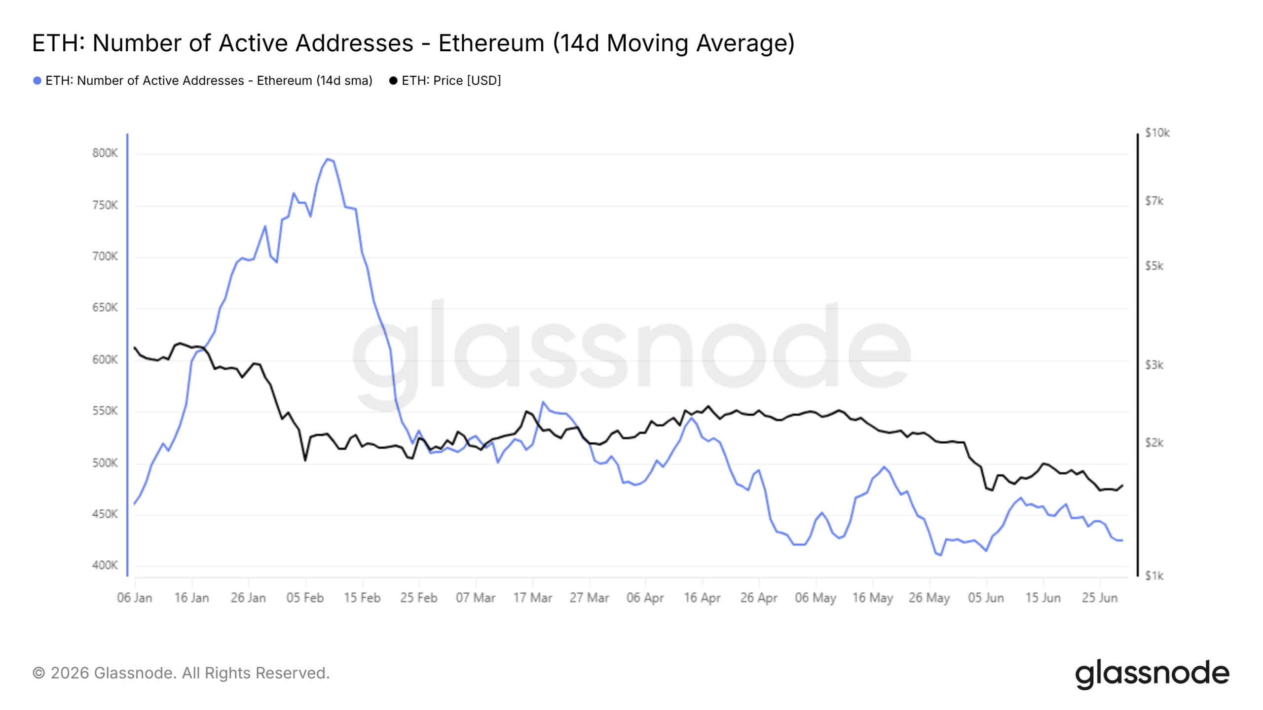 ETH Number of Active Addresses / Source: Glassnode