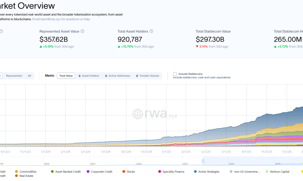 Tokenized RWA Market