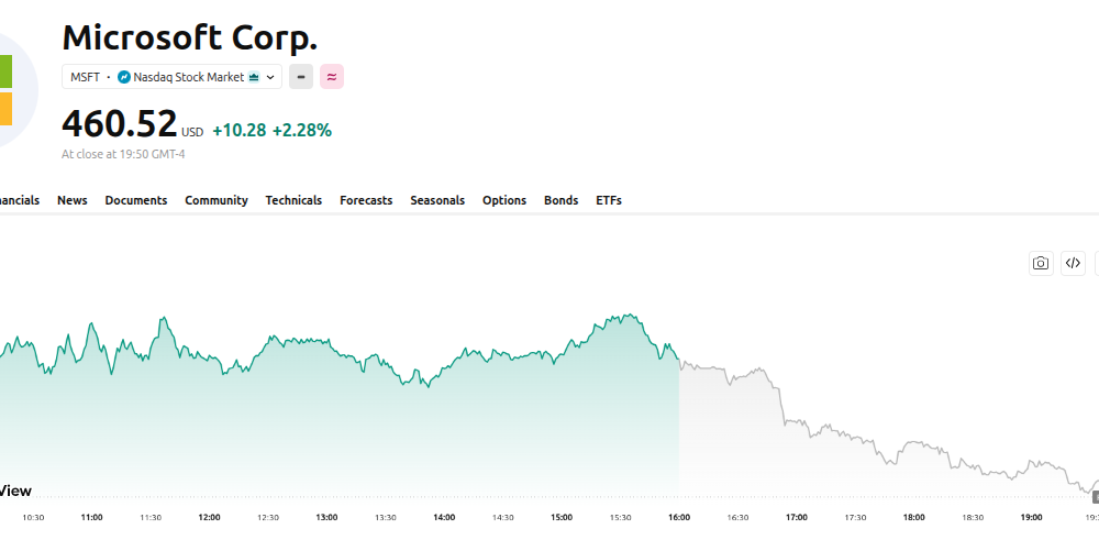 Microsoft (MSFT) Price Performance. Source: TradingView