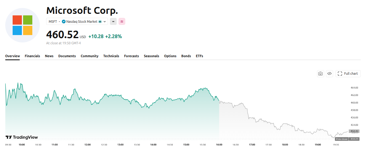 Microsoft (MSFT) Price Performance. Source: TradingView
