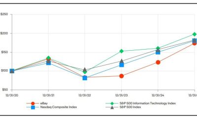 eBay Stock Price Performance