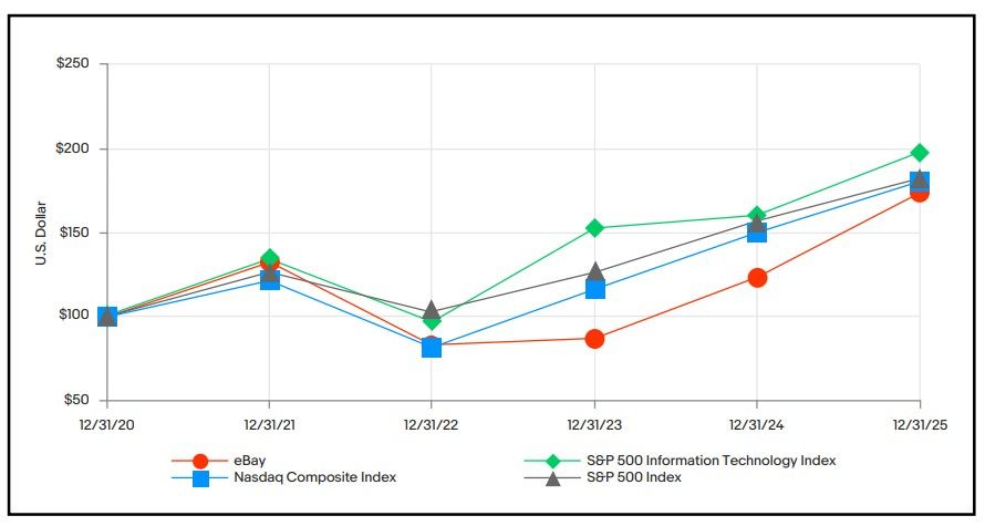 eBay Stock Price Performance