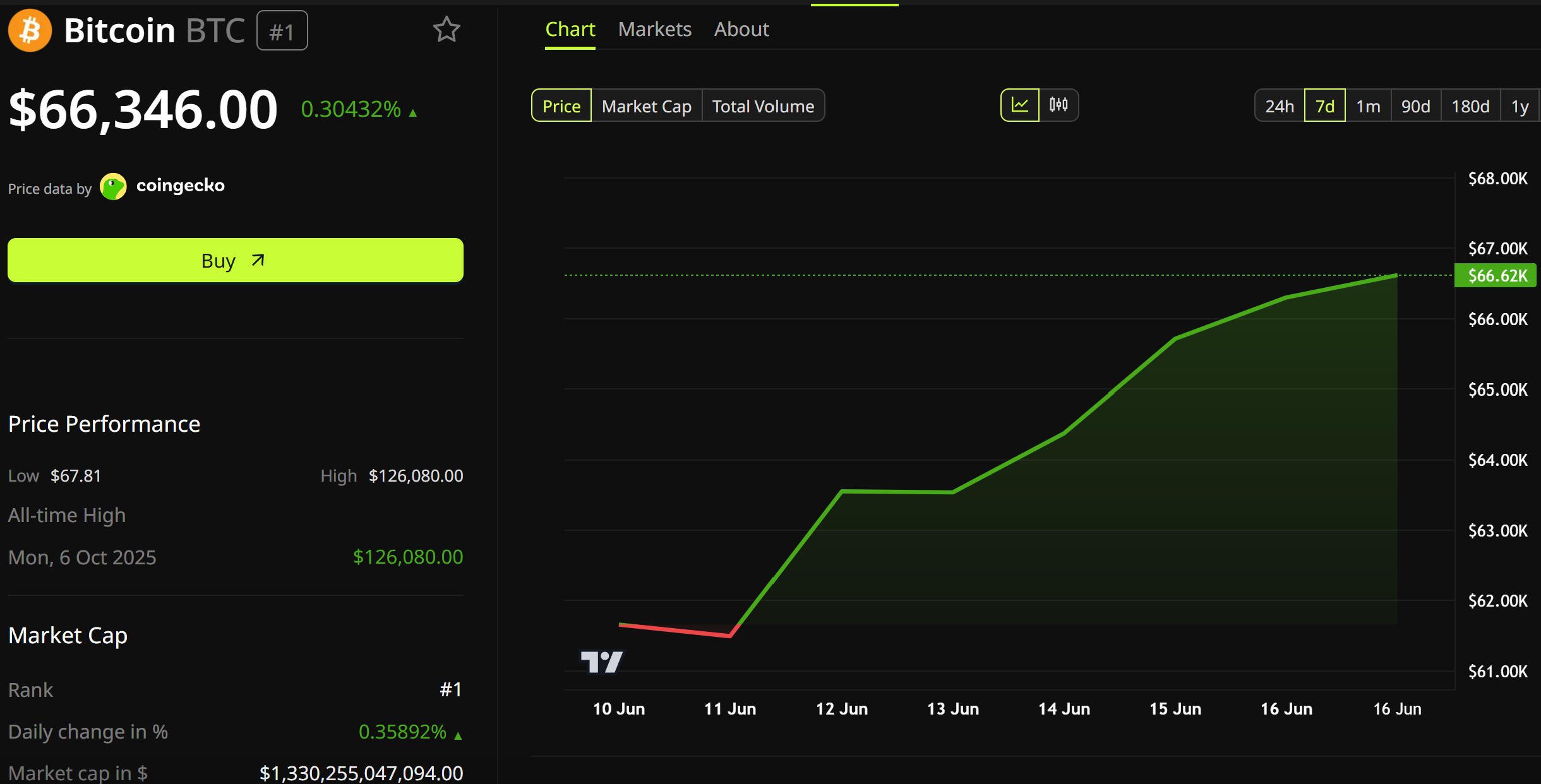 Bitcoin Price Performance