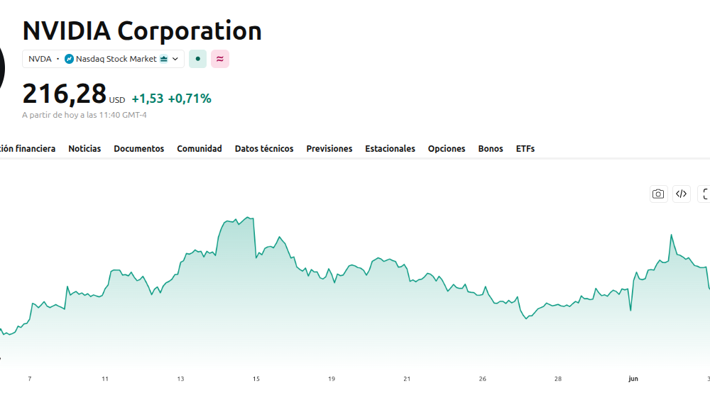 NVDA Stock Price Performance. Source: TradingView