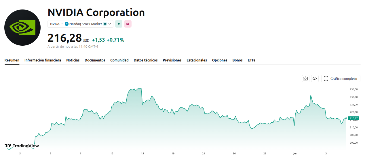 NVDA Stock Price Performance. Source: TradingView