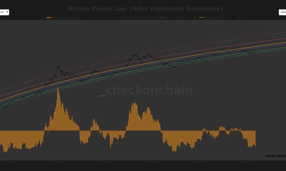 Bitcoin falls to lowest Power Law valuation zone since FTX collapse
