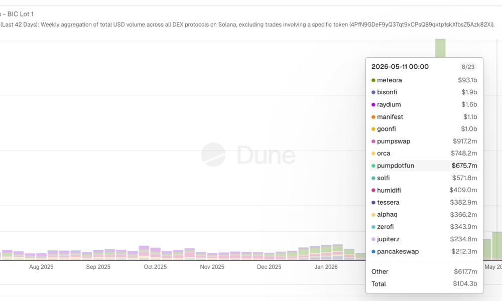 Solana DEX Volume By Protocol
