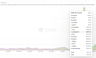 Solana DEX Volume By Protocol
