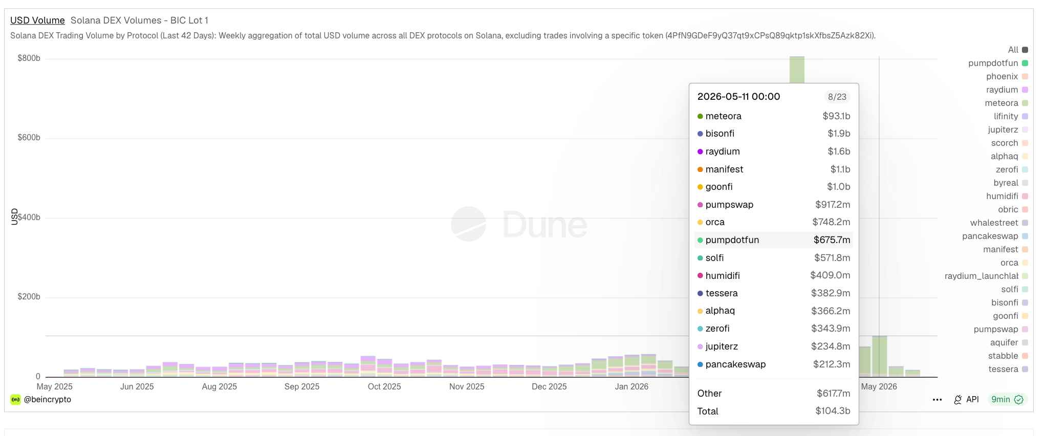 Solana DEX Volume By Protocol