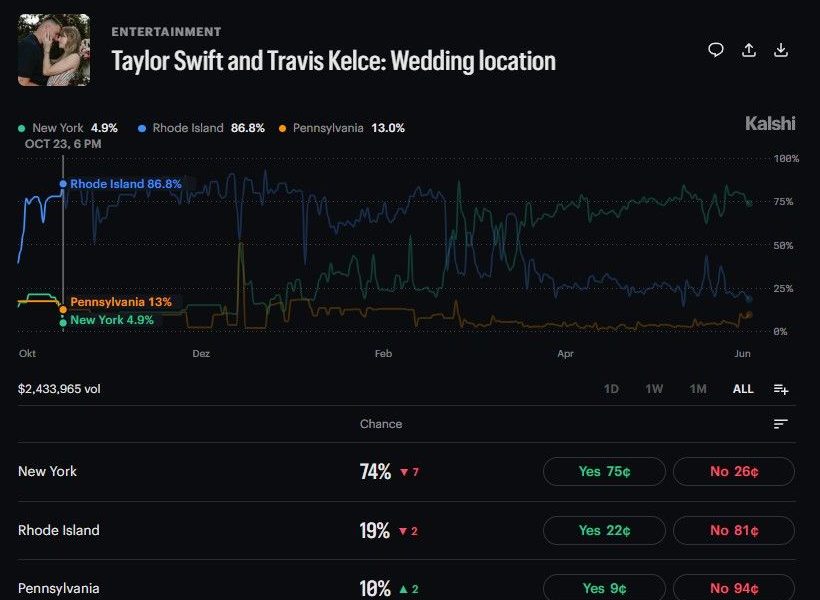 Swift Wedding Location Odds