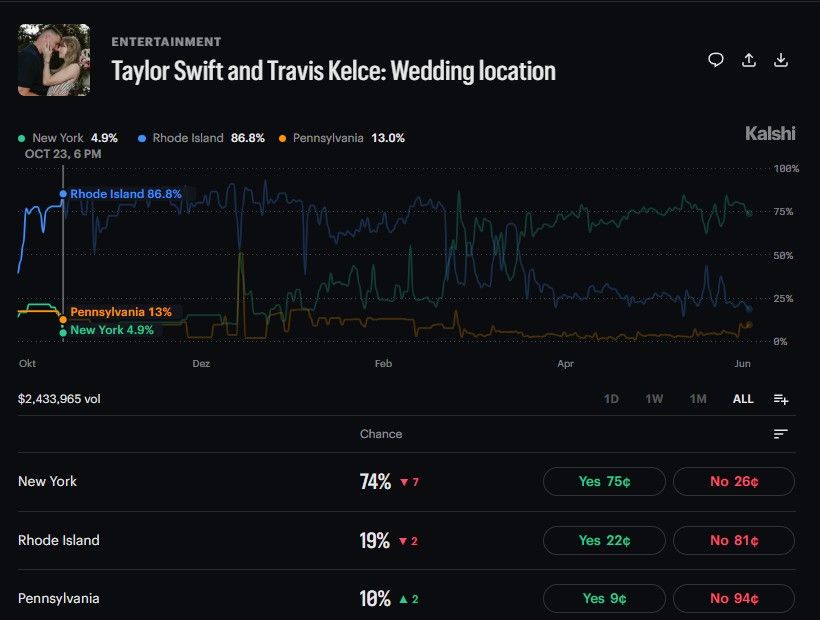 Swift Wedding Location Odds