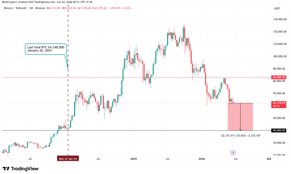 Bitcoin Price Performance. Source: TradingView