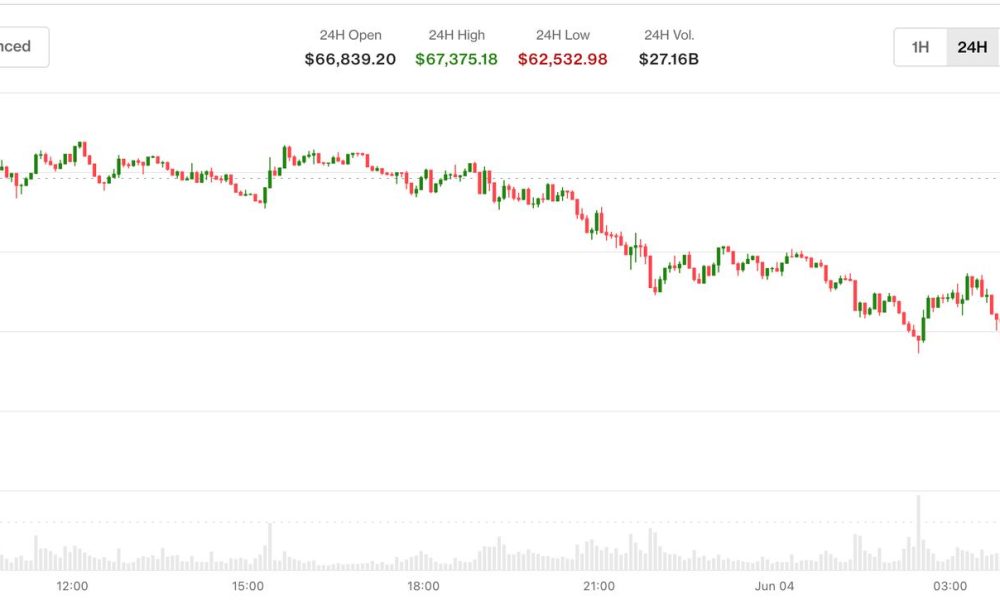 Bitcoin selloff continues as prices slide below $63,000 for the first time since February