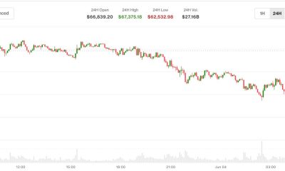 Bitcoin selloff continues as prices slide below $63,000 for the first time since February