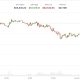 Bitcoin selloff continues as prices slide below $63,000 for the first time since February