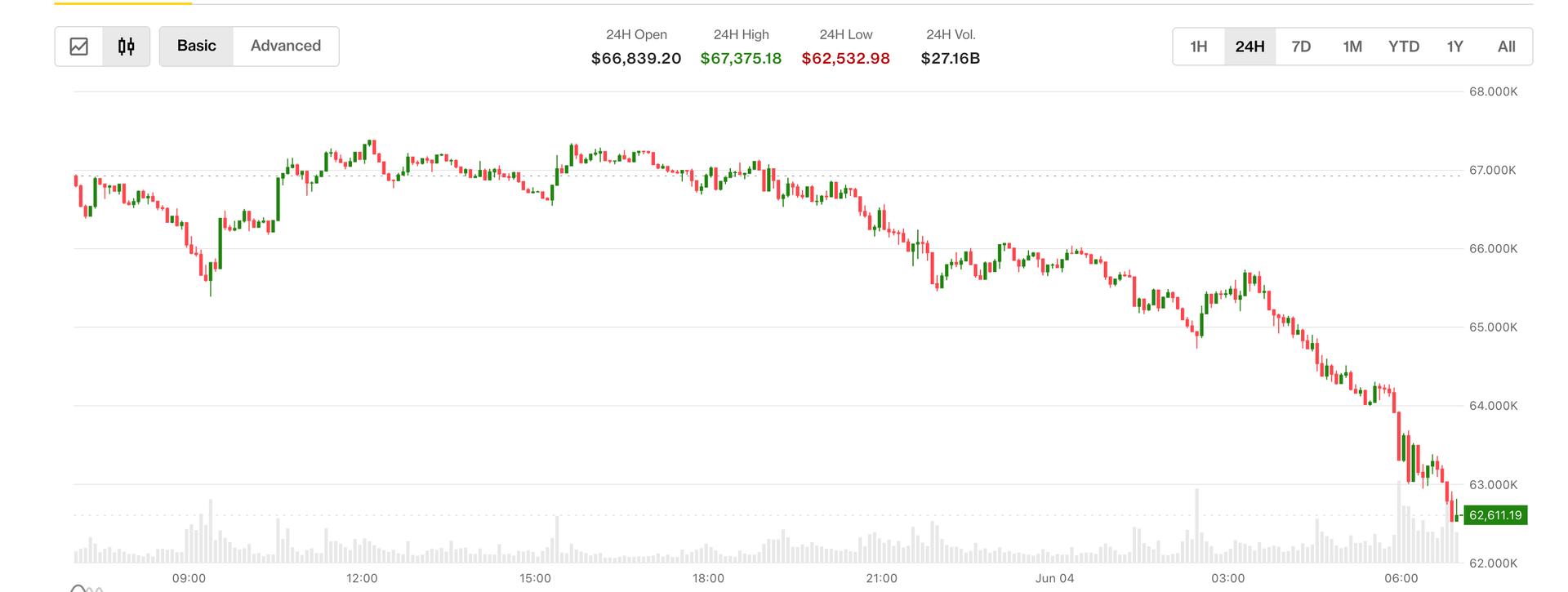 Bitcoin selloff continues as prices slide below $63,000 for the first time since February