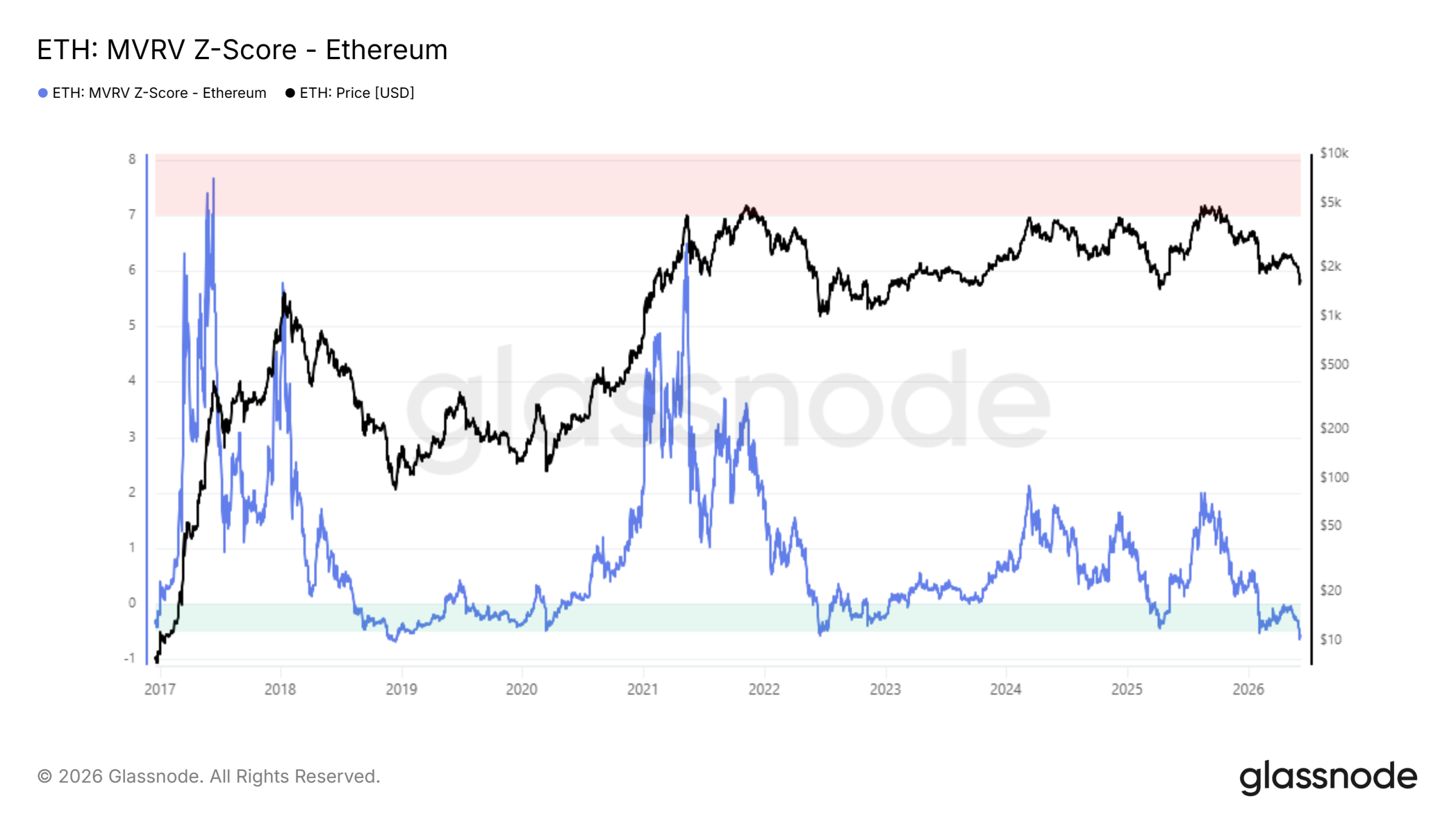 Ethereum is at Its Cheapest Valuation in 7 Years: Here’s What Happened Last Time