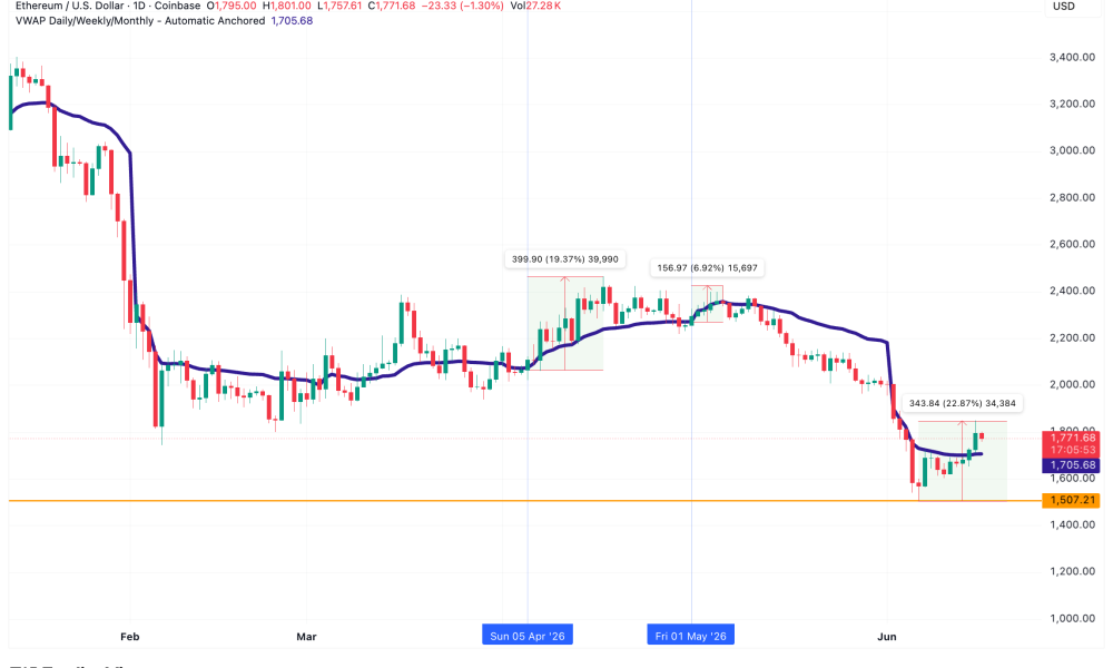 Ethereum VWAP Daily Chart
