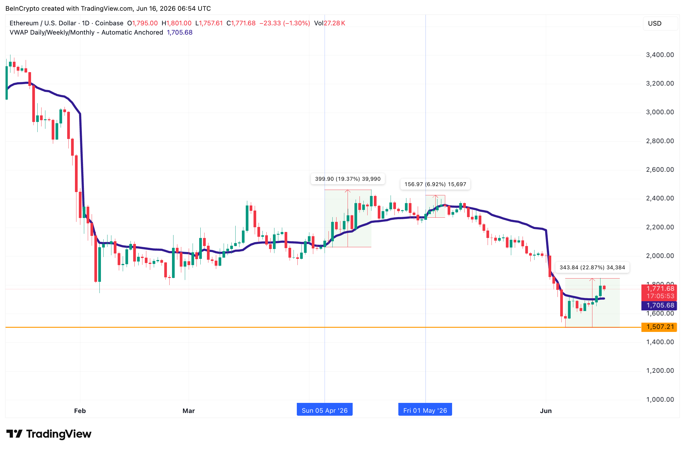 Ethereum VWAP Daily Chart