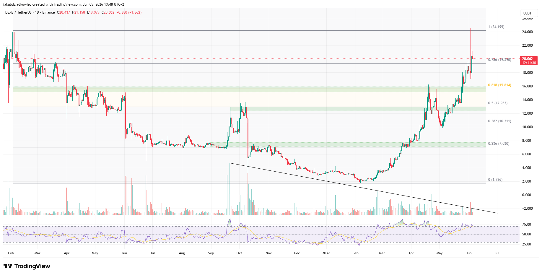 DEXE daily chart
