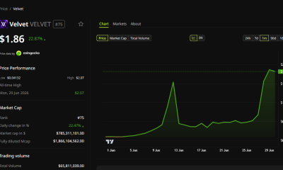 Velvet has seen a big spike and fall earlier this month and is rallying again from last week