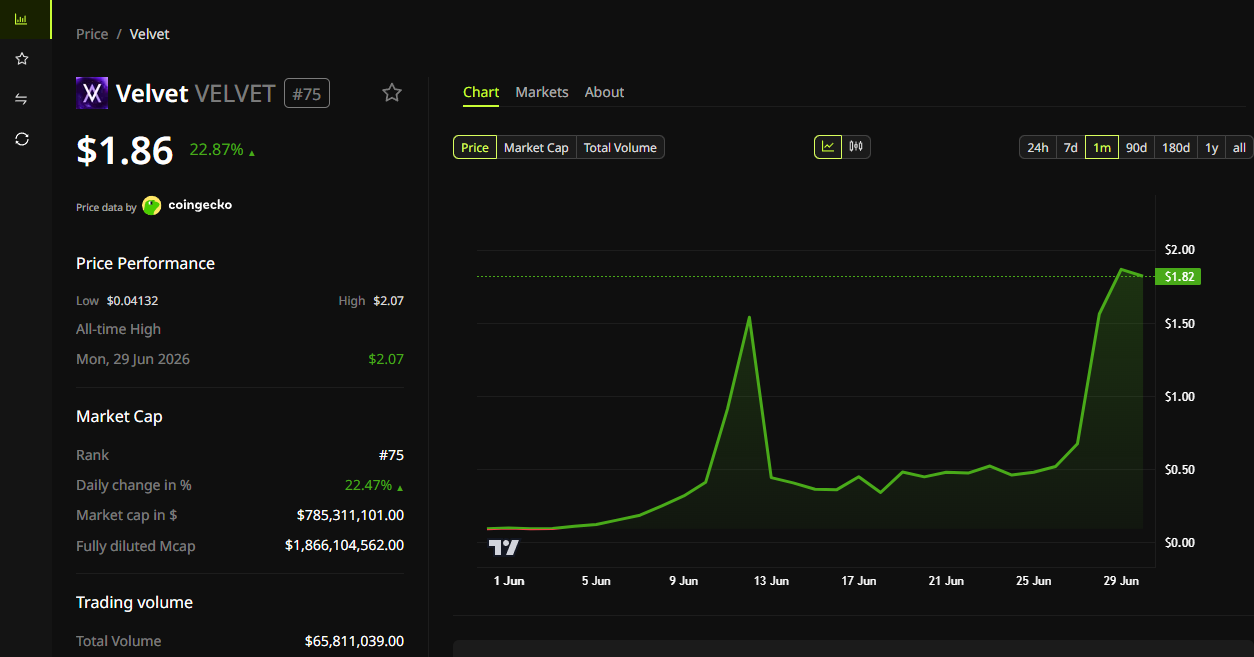 Velvet has seen a big spike and fall earlier this month and is rallying again from last week