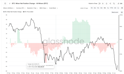 Bitcoin Miner Net Position Change