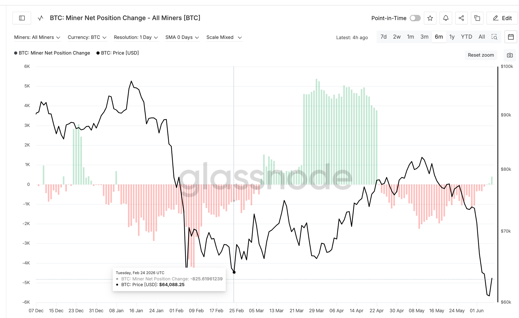 Bitcoin Miner Net Position Change