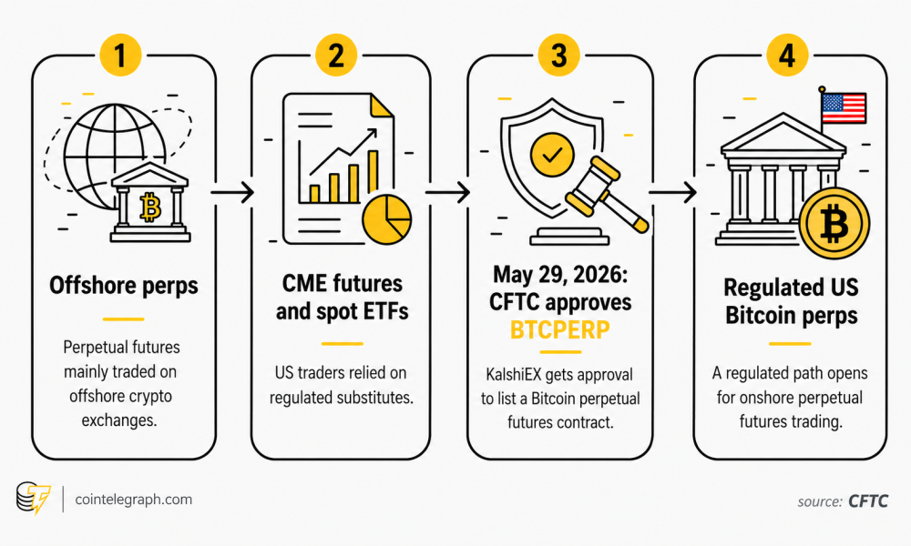 CFTC approval gave Bitcoin perps a regulated US path