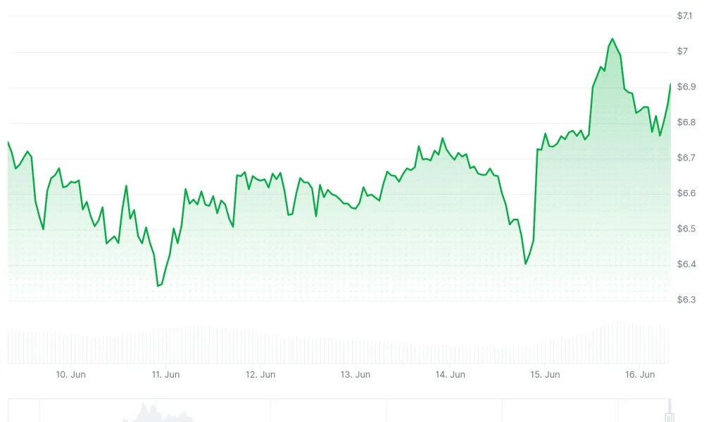 Avalanche (AVAX) Price