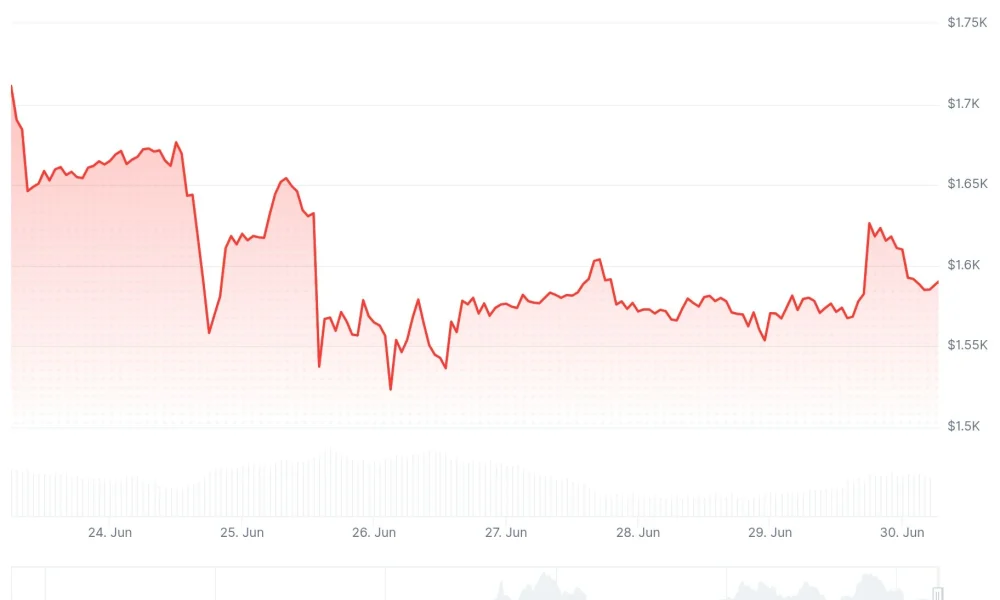 Ethereum (ETH) Price