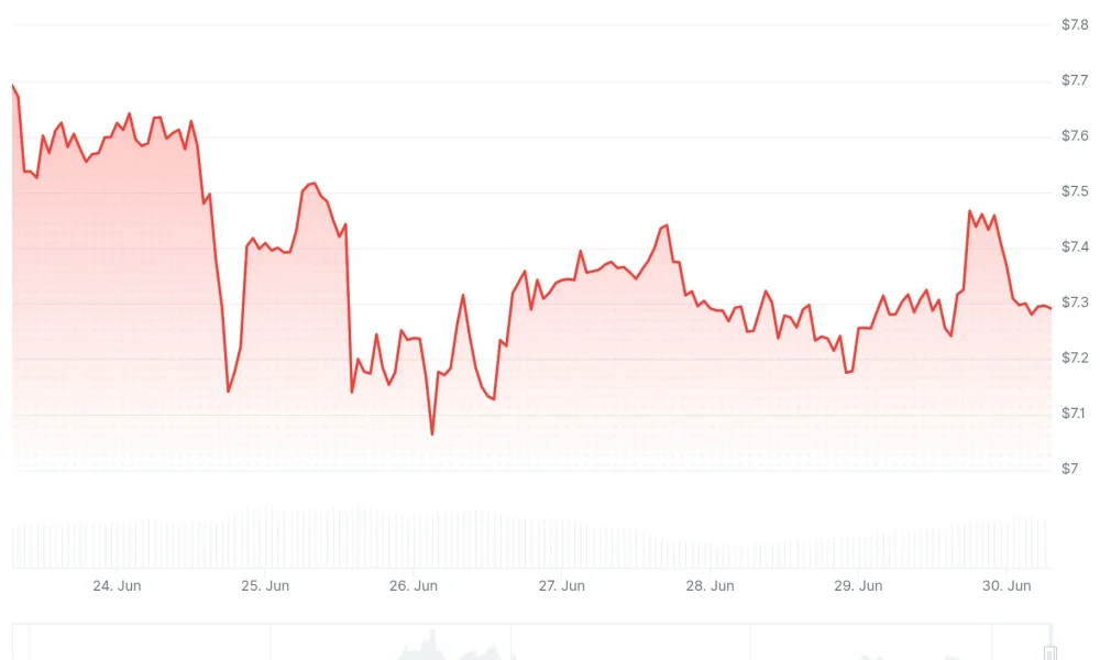 Chainlink (LINK) Price