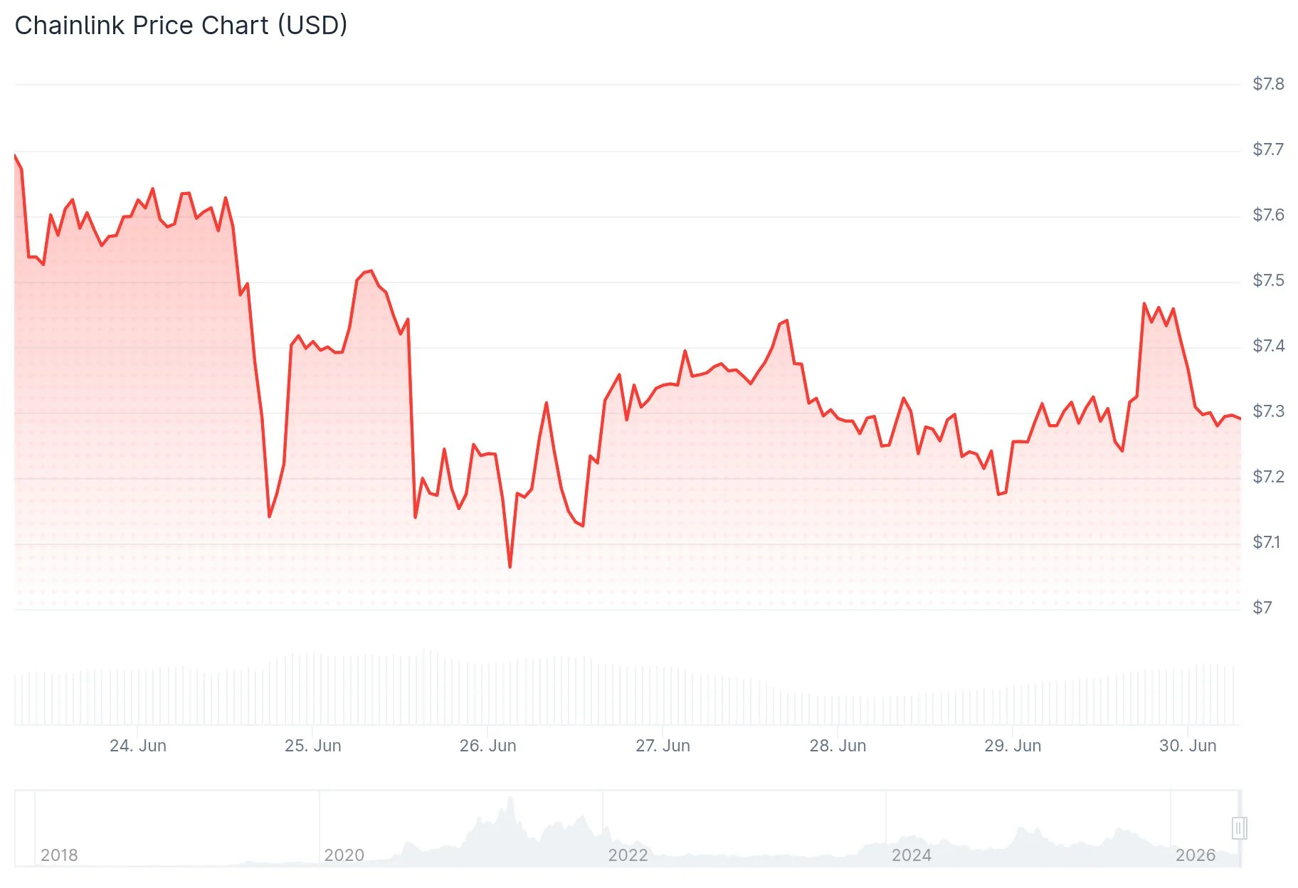 Chainlink (LINK) Price