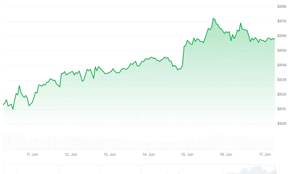 Bitcoin (BTC) Price