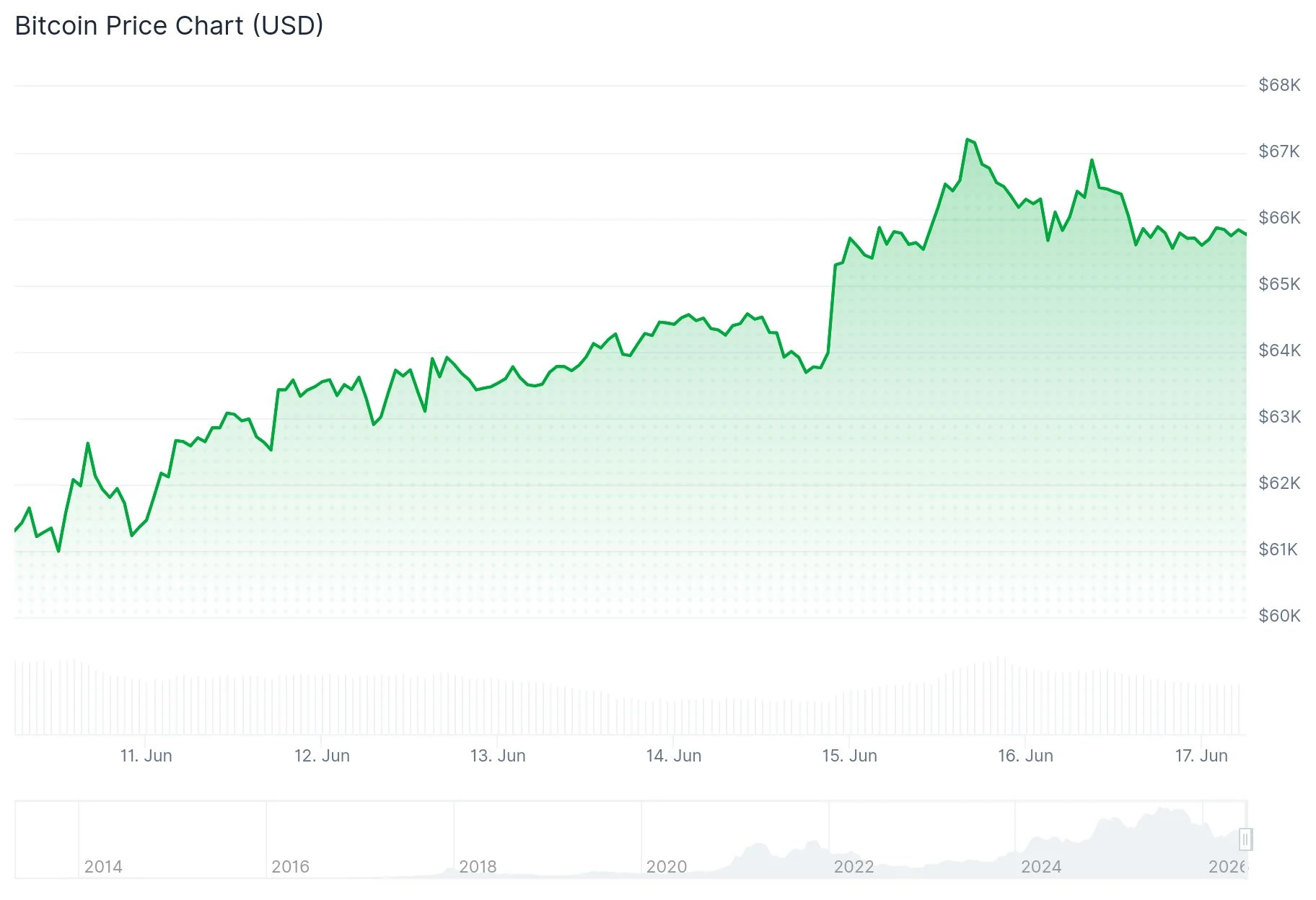 Bitcoin (BTC) Price
