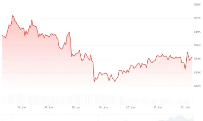 Bitcoin (BTC) Price
