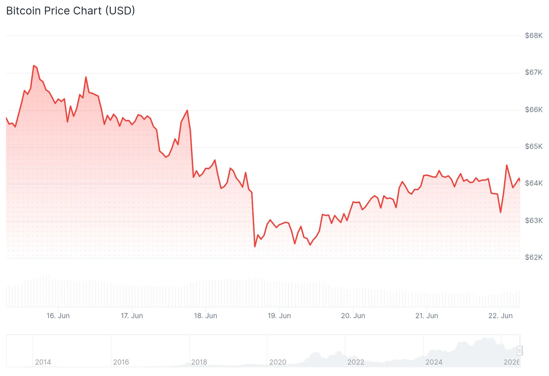 Bitcoin (BTC) Price
