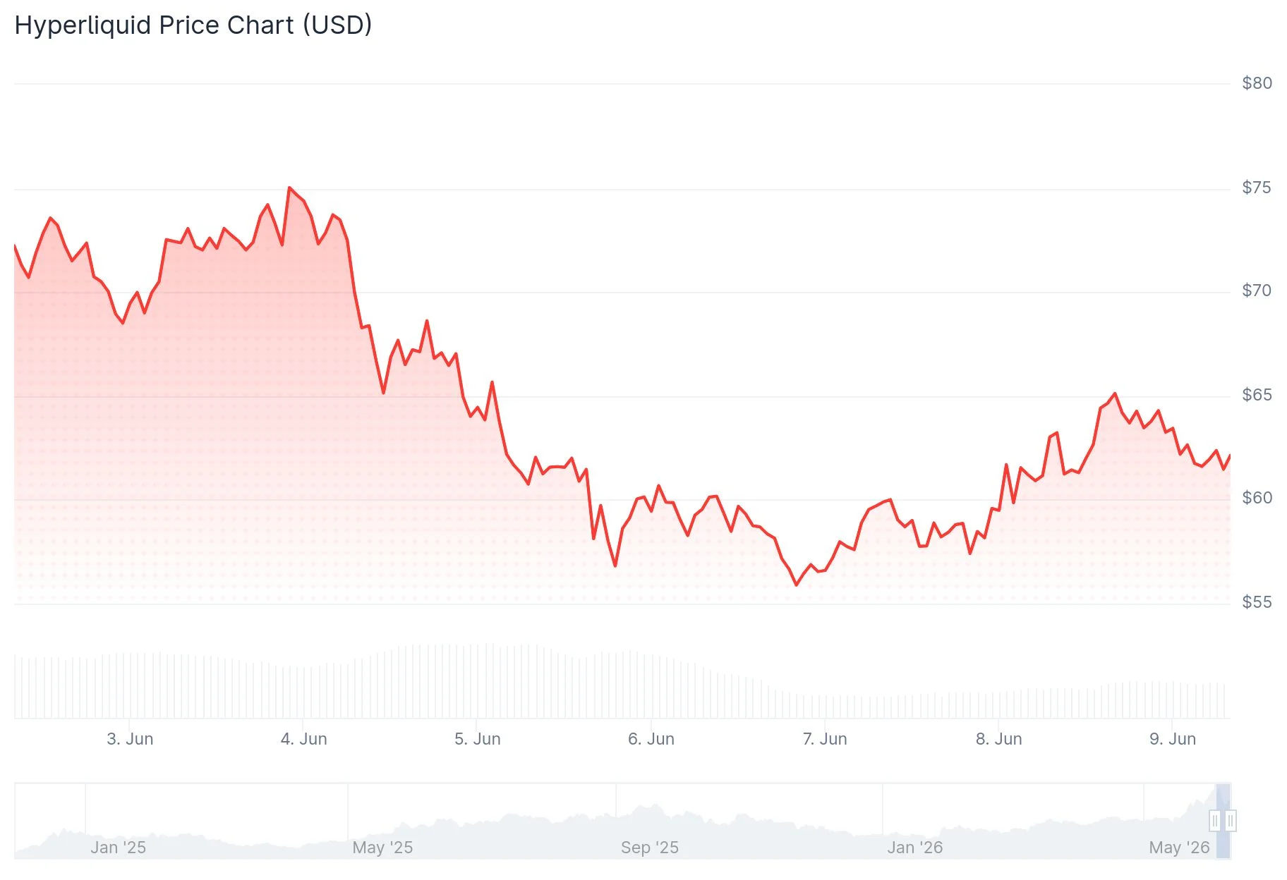Hyperliquid (HYPE) Price