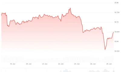Ethereum (ETH) Price
