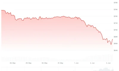 Bitcoin (BTC) Price