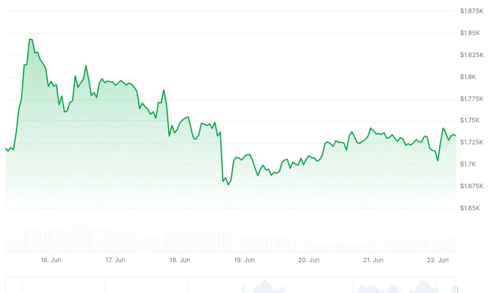 Ethereum (ETH) Price