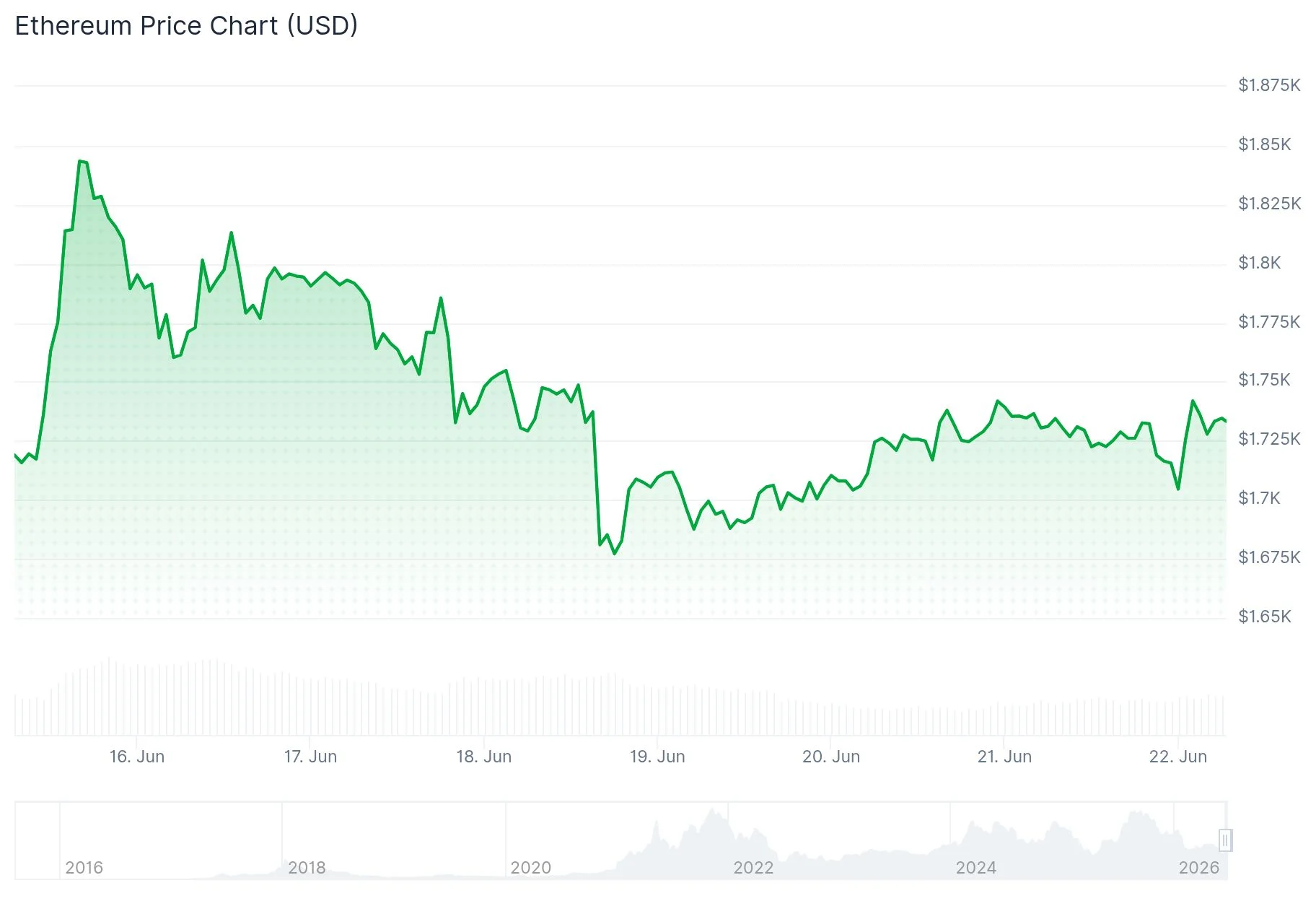 Ethereum (ETH) Price