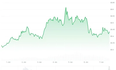 Worldcoin (WLD) Price