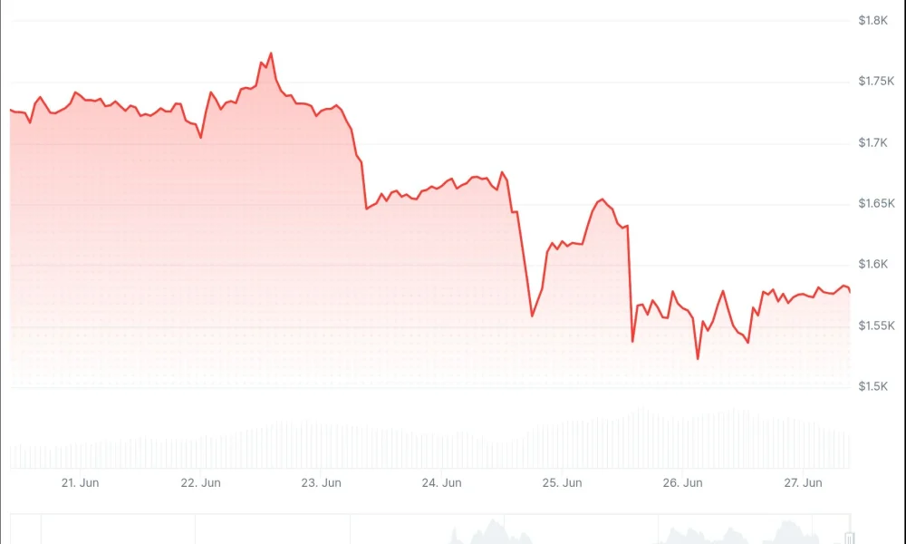 Ethereum (ETH) Price
