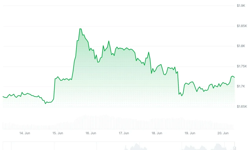 Ethereum (ETH) Price