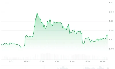 Ethereum (ETH) Price