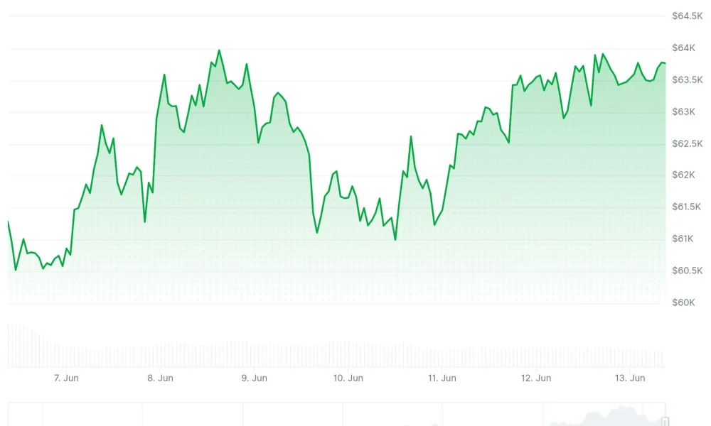 Bitcoin (BTC) Price