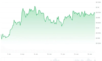 Ethereum (ETH) Price