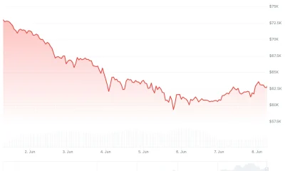 Bitcoin (BTC) Price