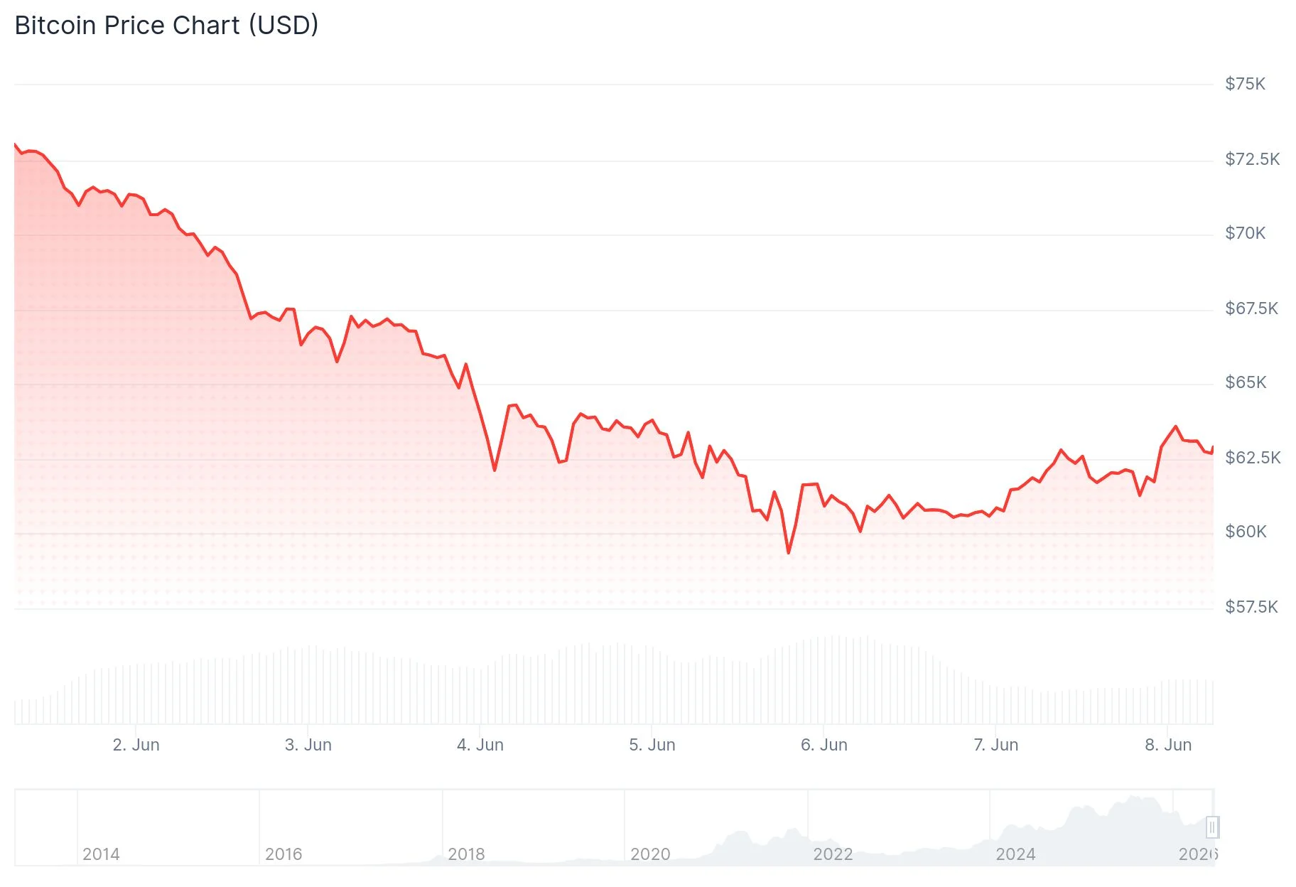 Bitcoin (BTC) Price